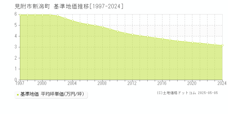 新潟町(見附市)の基準地価推移グラフ(坪単価)[1997-2024年]