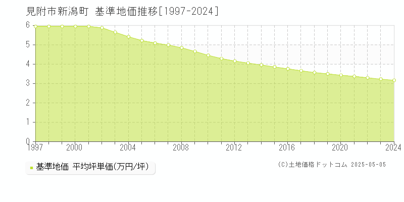 見附市新潟町の基準地価推移グラフ 