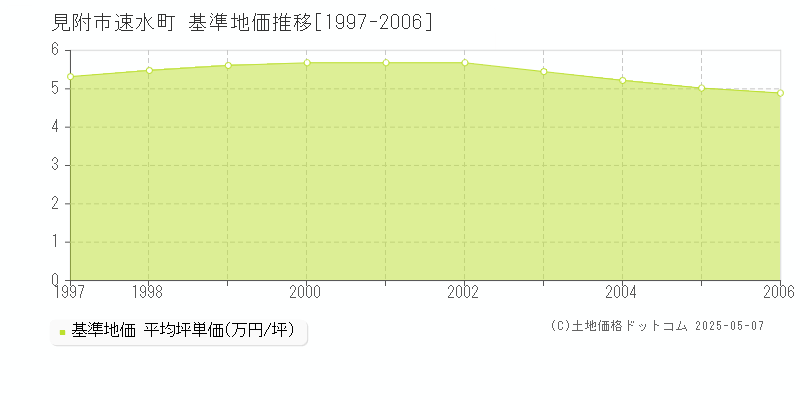 速水町(見附市)の基準地価推移グラフ(坪単価)[1997-2006年]
