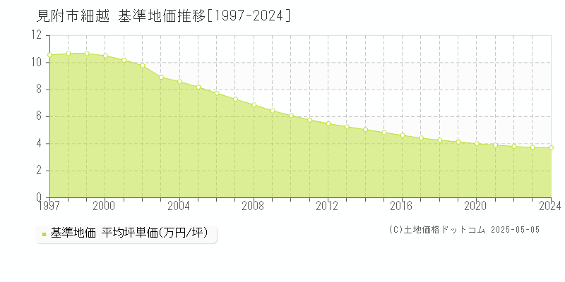 細越(見附市)の基準地価推移グラフ(坪単価)[1997-2024年]