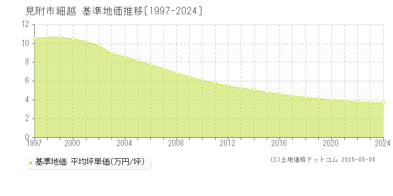 見附市細越の基準地価推移グラフ 