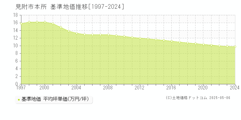 本所(見附市)の基準地価推移グラフ(坪単価)[1997-2024年]