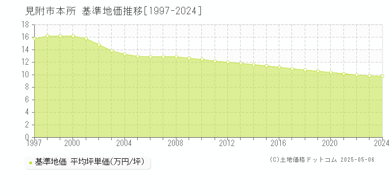 見附市本所の基準地価推移グラフ 