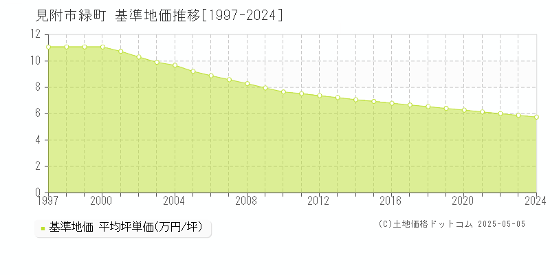 緑町(見附市)の基準地価推移グラフ(坪単価)[1997-2024年]