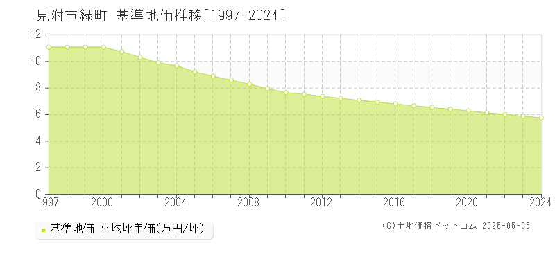 見附市緑町の基準地価推移グラフ 