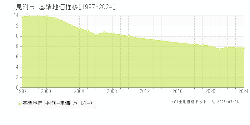 見附市(新潟県)の基準地価推移グラフ(坪単価)[1997-2024年]