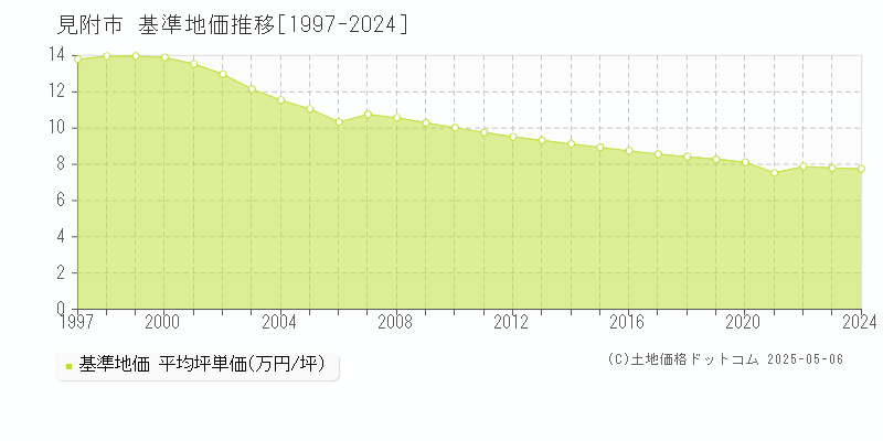 見附市全域の基準地価推移グラフ 