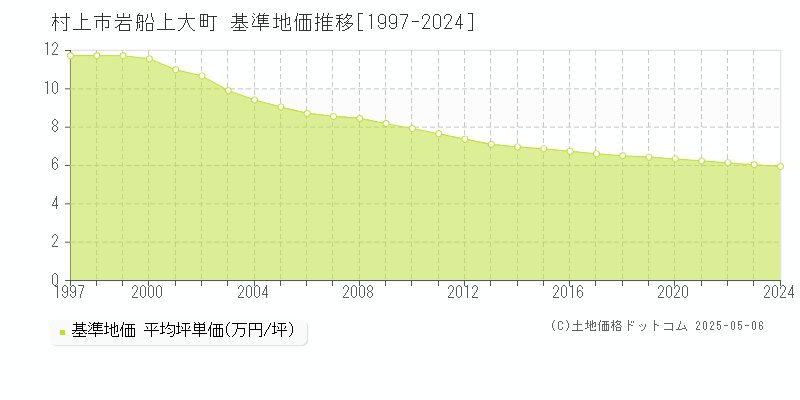 岩船上大町(村上市)の基準地価推移グラフ(坪単価)[1997-2024年]