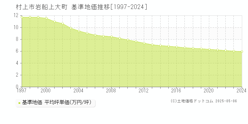 村上市岩船上大町の基準地価推移グラフ 