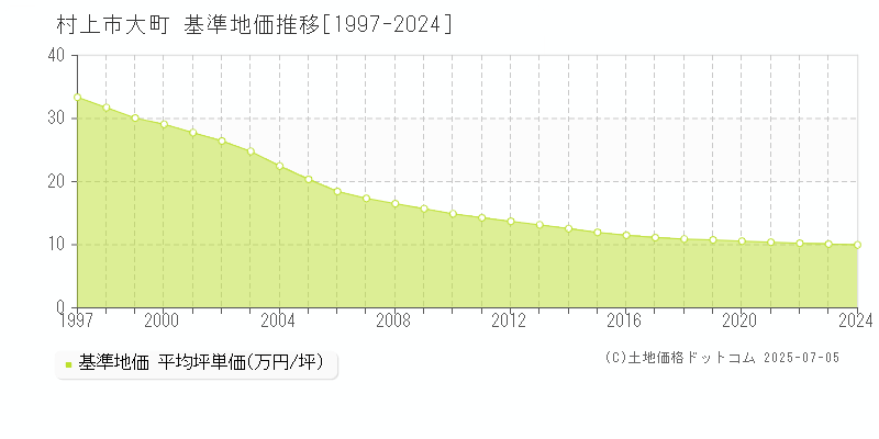 大町(村上市)の基準地価推移グラフ(坪単価)[1997-2024年]