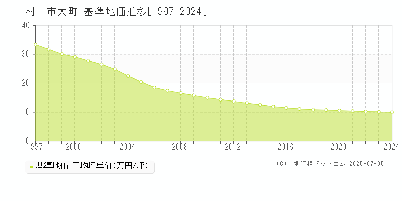 村上市大町の基準地価推移グラフ 