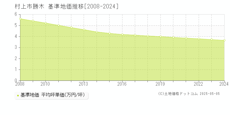 勝木(村上市)の基準地価推移グラフ(坪単価)[2008-2024年]