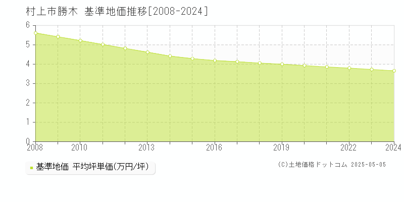 村上市勝木の基準地価推移グラフ 