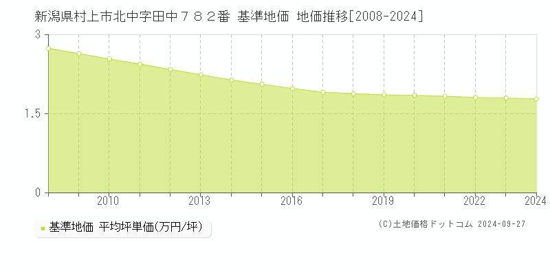 新潟県村上市北中字田中７８２番 基準地価 地価推移[2008-2024]