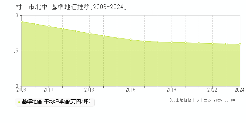 北中(村上市)の基準地価推移グラフ(坪単価)[2008-2024年]
