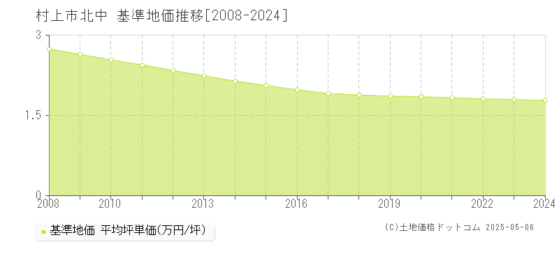 村上市北中の基準地価推移グラフ 