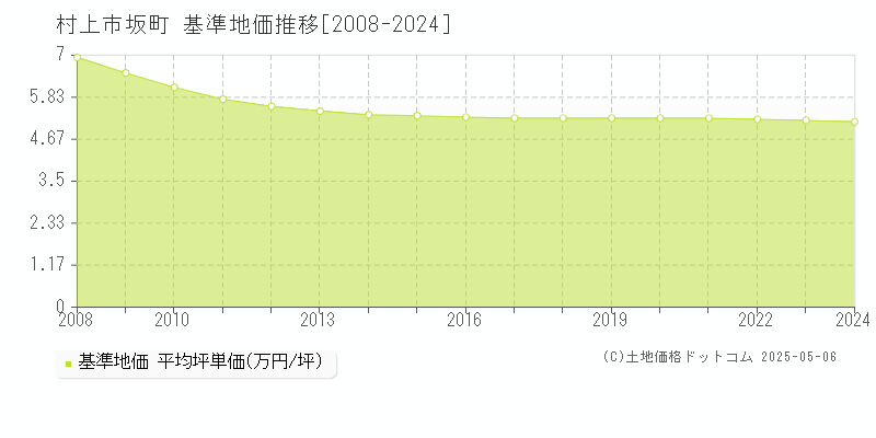 坂町(村上市)の基準地価推移グラフ(坪単価)[2008-2024年]