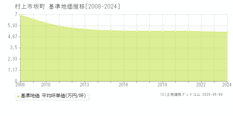 村上市坂町の基準地価推移グラフ 