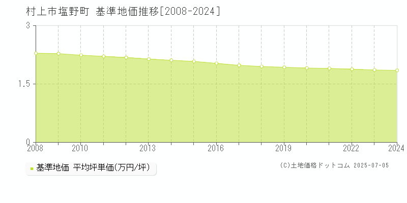 塩野町(村上市)の基準地価推移グラフ(坪単価)[2008-2024年]