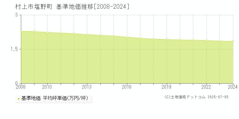 村上市塩野町の基準地価推移グラフ 