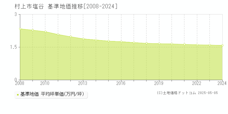 塩谷(村上市)の基準地価推移グラフ(坪単価)[2008-2024年]