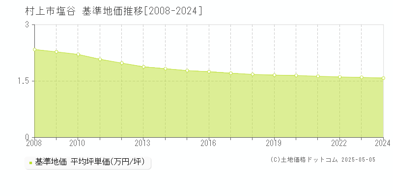 村上市塩谷の基準地価推移グラフ 