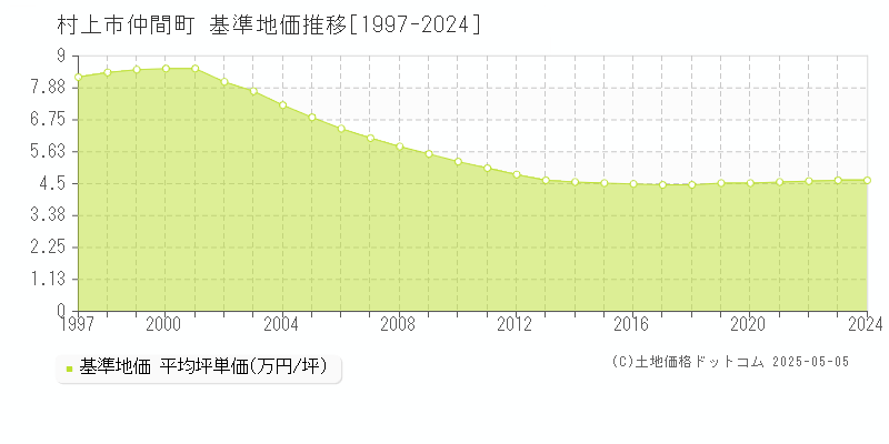 仲間町(村上市)の基準地価推移グラフ(坪単価)[1997-2024年]