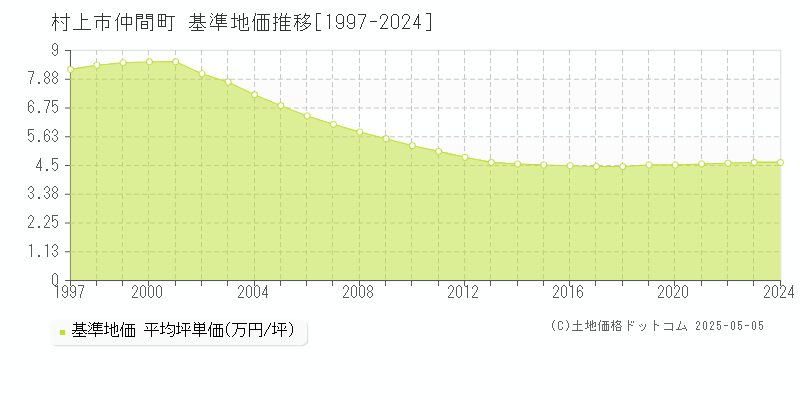 村上市仲間町の基準地価推移グラフ 