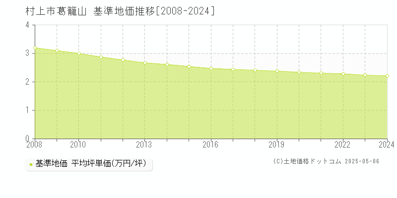 葛籠山(村上市)の基準地価推移グラフ(坪単価)[2008-2024年]