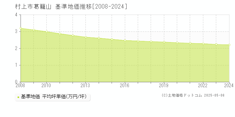 村上市葛籠山の基準地価推移グラフ 