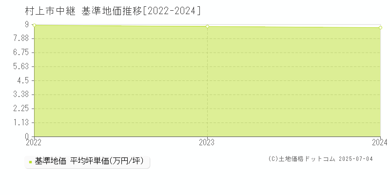 村上市中継の基準地価推移グラフ 