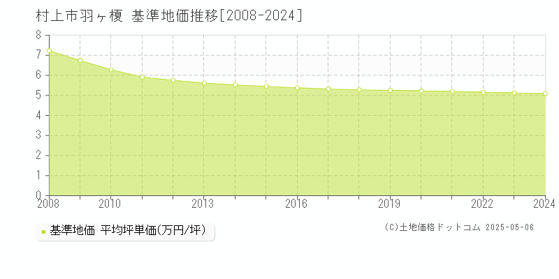 羽ヶ榎(村上市)の基準地価推移グラフ(坪単価)[2008-2024年]