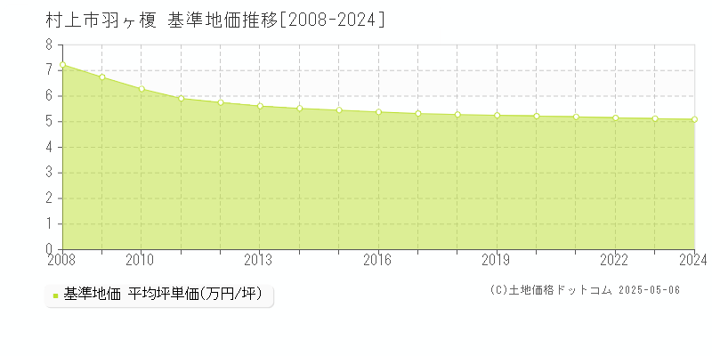 村上市羽ヶ榎の基準地価推移グラフ 