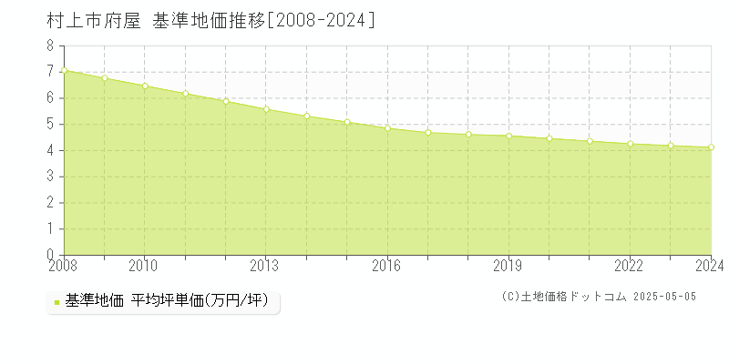 府屋(村上市)の基準地価推移グラフ(坪単価)[2008-2024年]