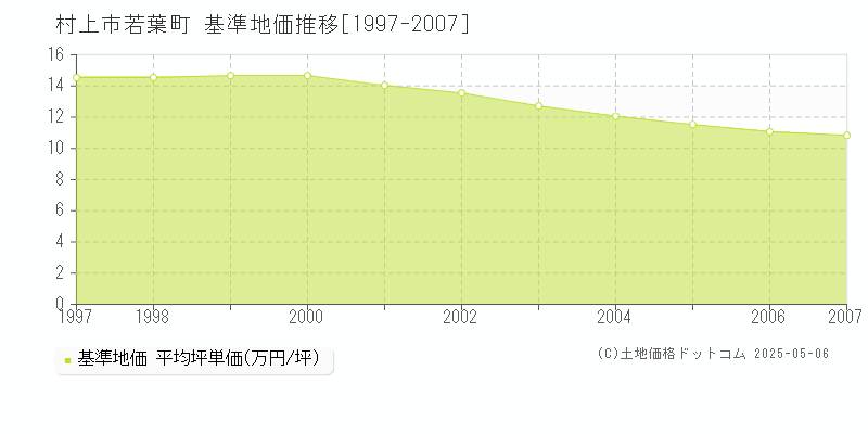 若葉町(村上市)の基準地価推移グラフ(坪単価)[1997-2007年]
