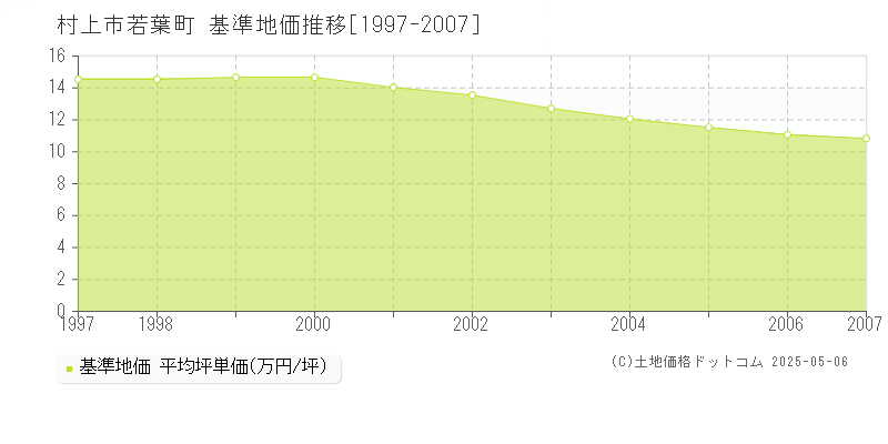 村上市若葉町の基準地価推移グラフ 