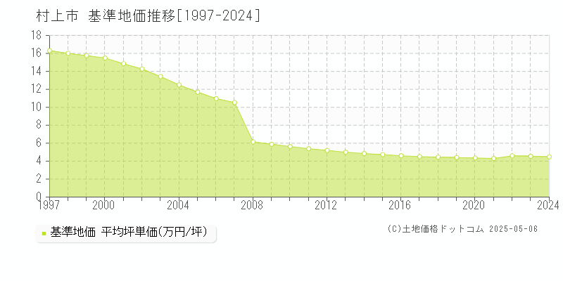 村上市(新潟県)の基準地価推移グラフ(坪単価)[1997-2024年]