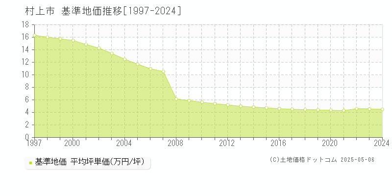 村上市の基準地価推移グラフ 