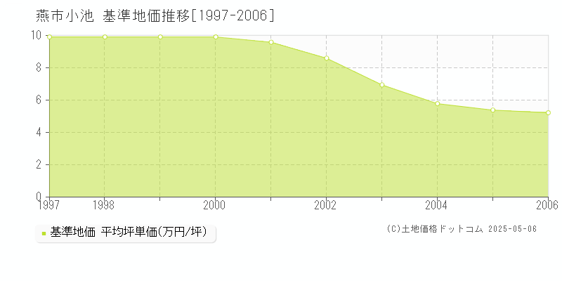 小池(燕市)の基準地価推移グラフ(坪単価)[1997-2006年]