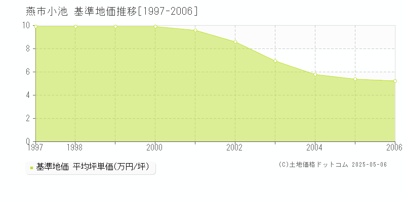 燕市小池の基準地価推移グラフ 