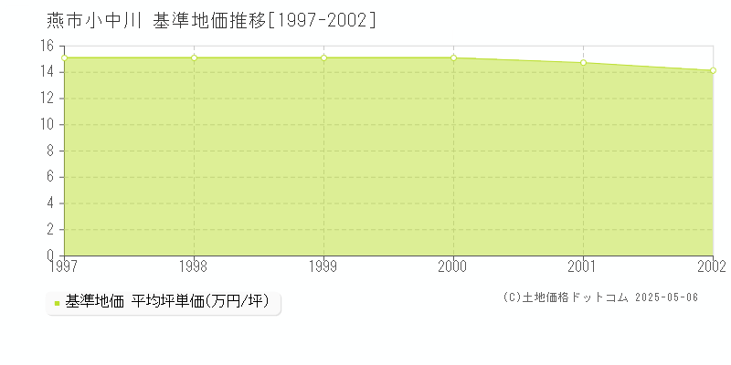 小中川(燕市)の基準地価推移グラフ(坪単価)[1997-2002年]