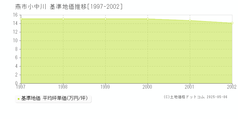 燕市小中川の基準地価推移グラフ 