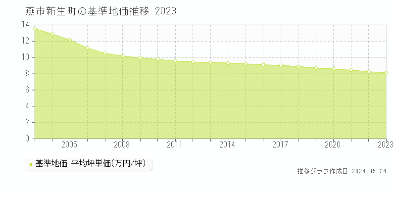 燕市新生町の基準地価推移グラフ 