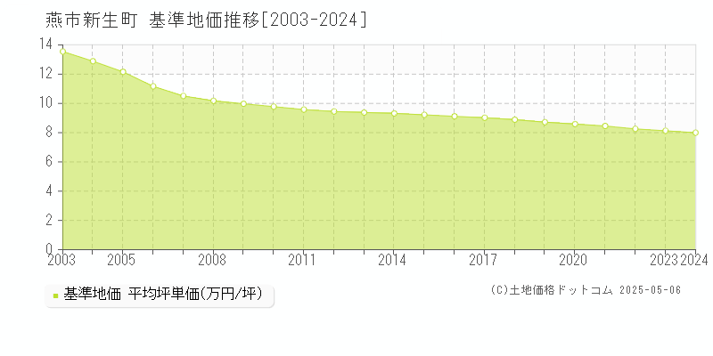 新生町(燕市)の基準地価推移グラフ(坪単価)[2003-2024年]