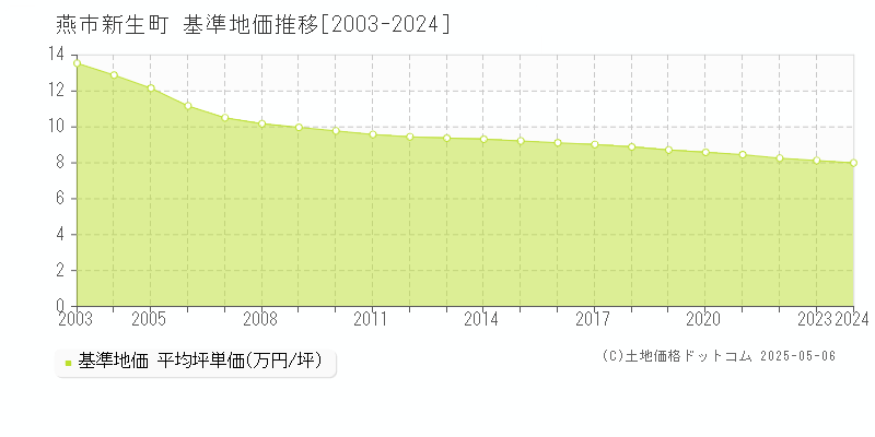 燕市新生町の基準地価推移グラフ 