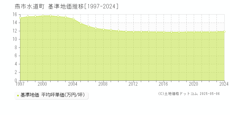 水道町(燕市)の基準地価推移グラフ(坪単価)[1997-2024年]