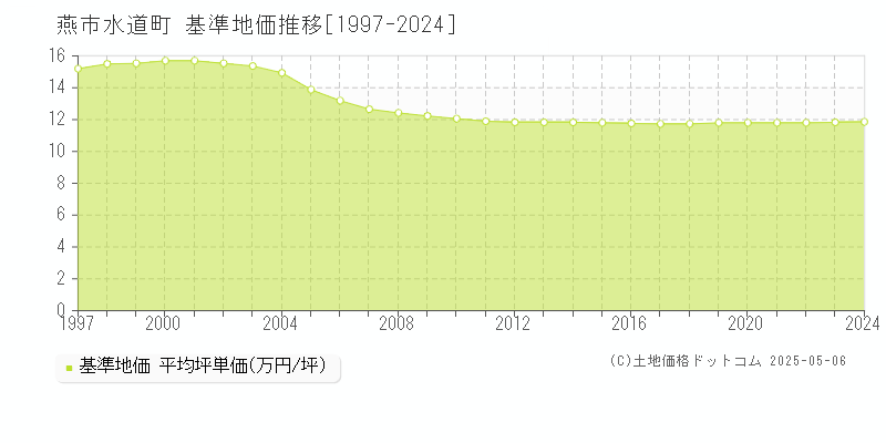 燕市水道町の基準地価推移グラフ 