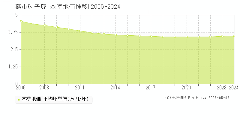 砂子塚(燕市)の基準地価推移グラフ(坪単価)[2006-2024年]