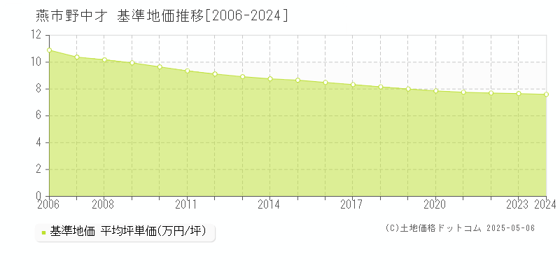 野中才(燕市)の基準地価推移グラフ(坪単価)[2006-2024年]