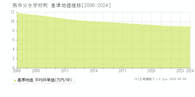 分水学校町(燕市)の基準地価推移グラフ(坪単価)[2006-2024年]